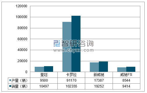 2018年1-3月一汽丰田分品牌产销量结构图