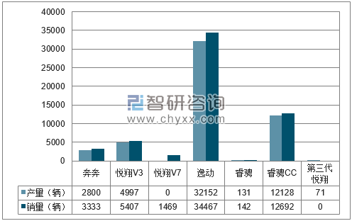 2018年1-3月长安分品牌产销量结构图