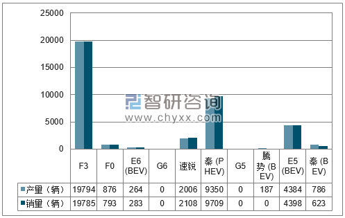 2018年1-3月比亚迪分品牌产销量结构图