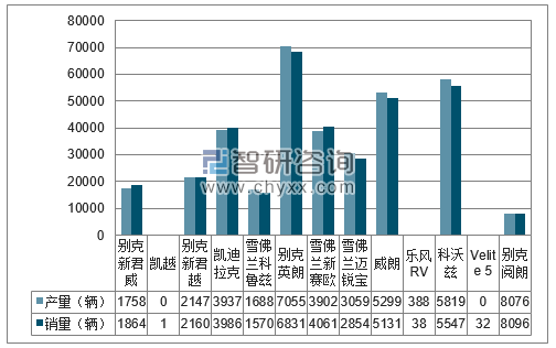 2018年1-3月上海通用分品牌产销量结构图