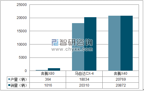 2018年1-3月一汽轿车SUV分品牌产销量结构图