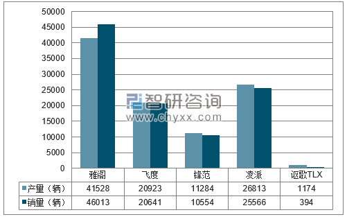 2018年1-3月广汽本田分品牌产销量结构图