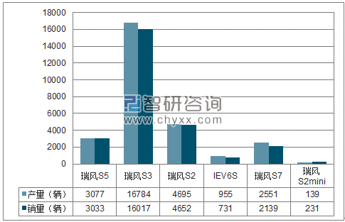 2018年1-3月江淮SUV分品牌产销量结构图