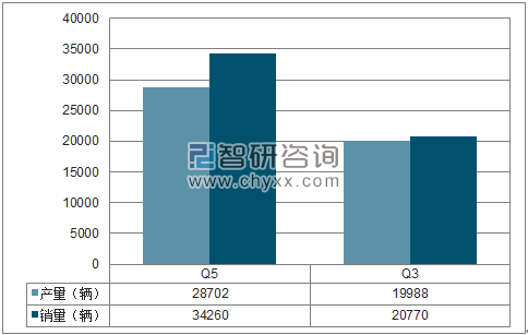 2018年1-3月一汽大众SUV分品牌产销量结构图