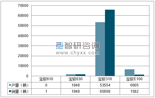 2018年1-3月上汽通用五菱分品牌产销量结构图