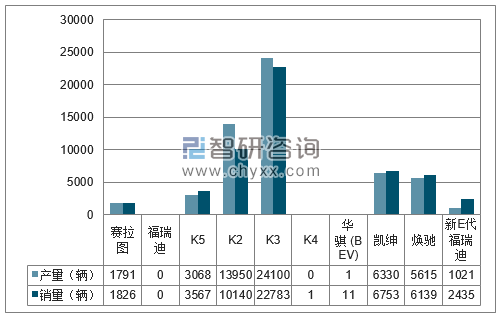 2018年1-3月东风悦达分品牌产销量结构图