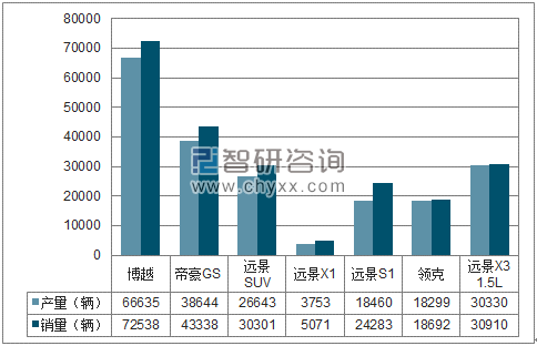 2018年1-3月吉利SUV分品牌产销量结构图