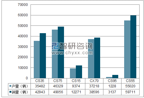 2018年1-3月长安SUV分品牌产销量结构图