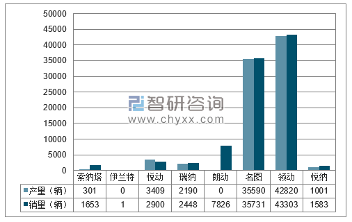 2018年1-3月北京现代分品牌产销量结构图