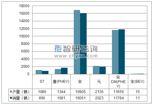 2018年1-3月比亚迪SUV分品牌产销量结构图