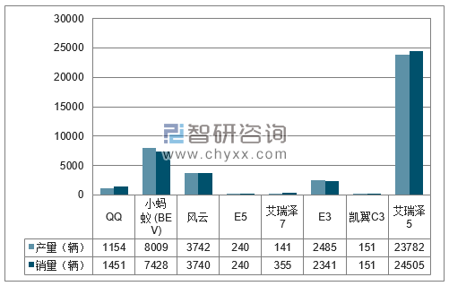 2018年1-3月奇瑞分品牌产销量结构图