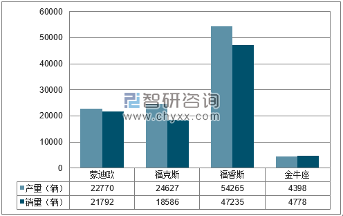 2018年1-3月长安福特分品牌产销量结构图