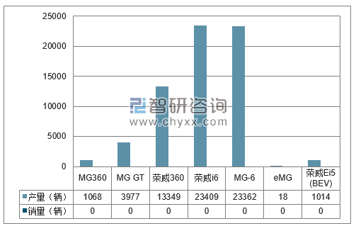 2018年1-3月南汽集团分品牌产销量结构图
