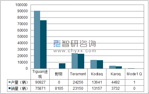 2018年1-3月上汽大众SUV分品牌产销量结构图