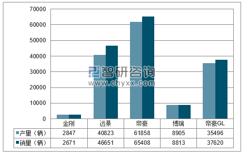 2018年1-3月吉利分品牌产销量结构图