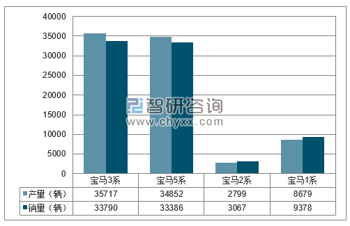 2018年1-3月华晨宝马分品牌产销量结构图
