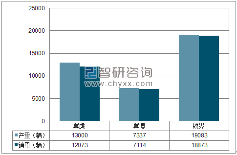 2018年1-3月长安福特SUV分品牌产销量结构图