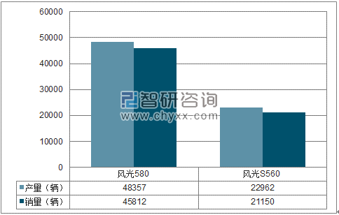 2018年1-3月东风小康SUV分品牌产销量结构图