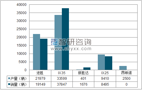 2018年1-3月北京现代SUV分品牌产销量结构图