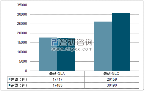 2018年1-3月北京奔驰SUV分品牌产销量结构图