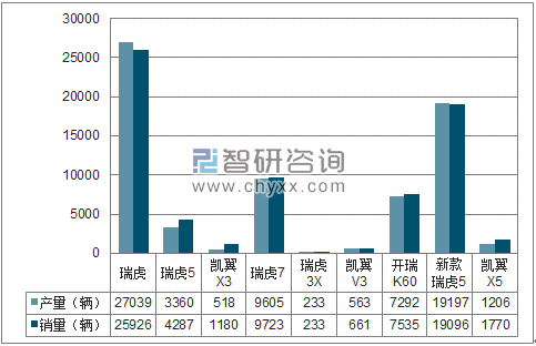 2018年1-3月奇瑞SUV分品牌产销量结构图