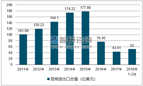 2011-2018年昆明进出口总值及增速