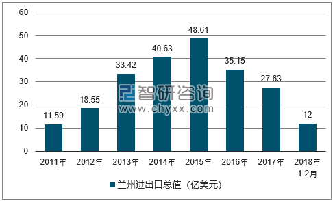 2011-2018年兰州进出口总值及增速