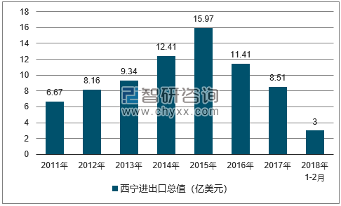 2011-2018年西宁进出口总值及增速