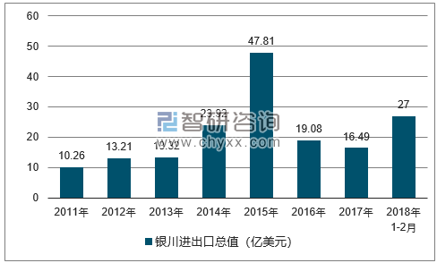 2011-2018年银川进出口总值及增速