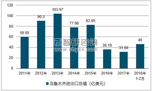 2011-2018年乌鲁木齐进出口总值及增速