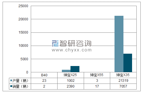 2018年1-3月北汽股份SUV分品牌产销量结构图