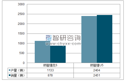 2018年1-3月东风裕隆SUV分品牌产销量结构图