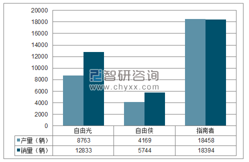 2018年1-3月广汽菲克SUV分品牌产销量结构图