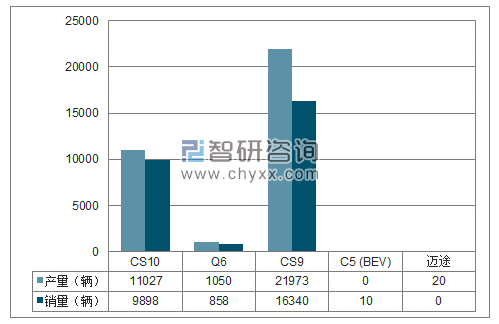 2018年1-3月长丰集团SUV分品牌产销量结构图