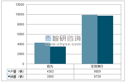 2018年1-3月捷豹路虎SUV分品牌产销量结构图