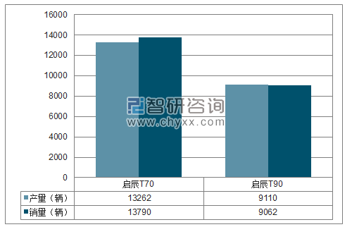 2018年1-3月东风启辰SUV分品牌产销量结构图