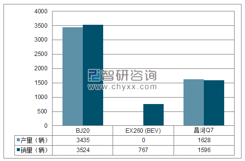 2018年1-3月北汽(镇江) SUV分品牌产销量结构图