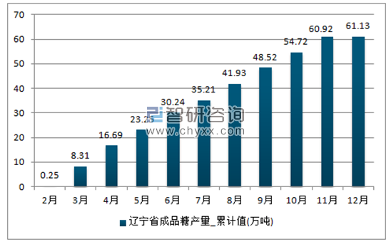 2017年1-12月辽宁省成品糖累计产量