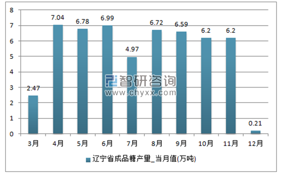 2017年1-12月辽宁省成品糖单月产量
