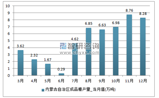 2017年1-12月内蒙古自治区成品糖单月产量