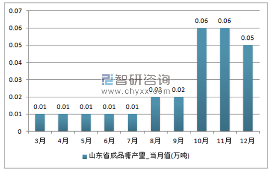 2017年1-12月山东省成品糖单月产量