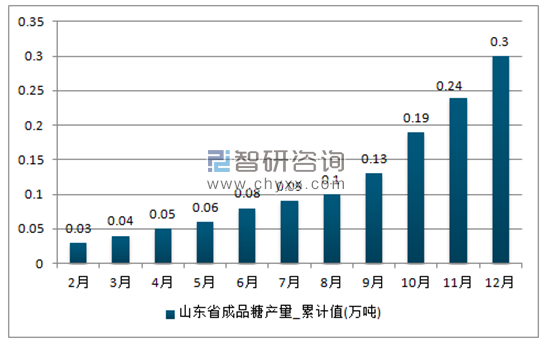 2017年1-12月山东省成品糖累计产量