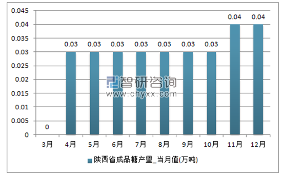 2017年1-12月陕西省成品糖单月产量