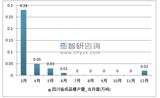 2017年1-12月四川省成品糖单月产量