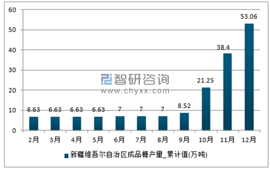 2017年1-12月新疆维吾尔自治区成品糖累计产量
