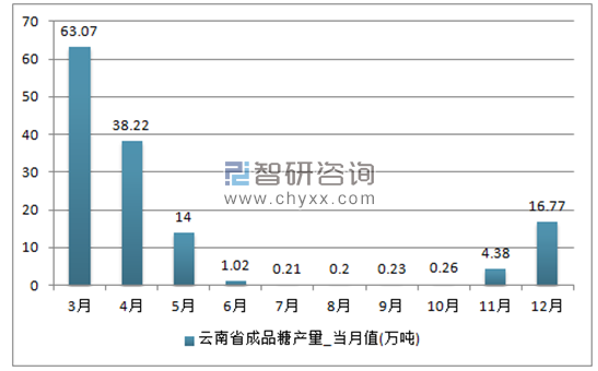 2017年1-12月云南省成品糖单月产量