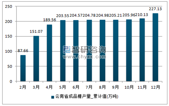 2017年1-12月云南省成品糖累计产量