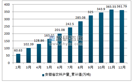 2017年1-12月安徽省饮料累计产量