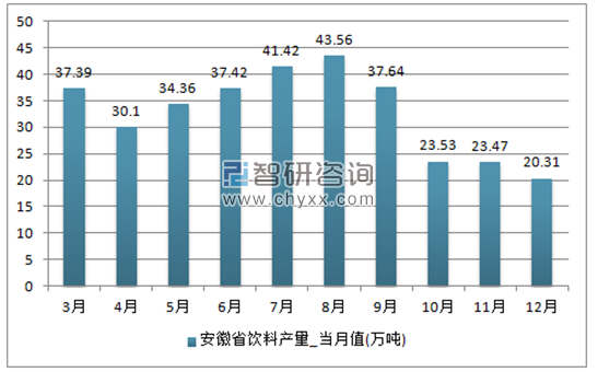 2017年1-12月安徽省饮料单月产量