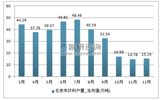 2017年1-12月北京市饮料单月产量
